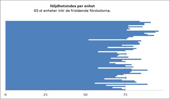 Nöjdhetsindex områdesvis. Följande tre frågor har föräldrarna i förskola och fritidshem fått besvara för att skapa ett underlag för beräkning av hur nöjda föräldrarna är med verksamheten.