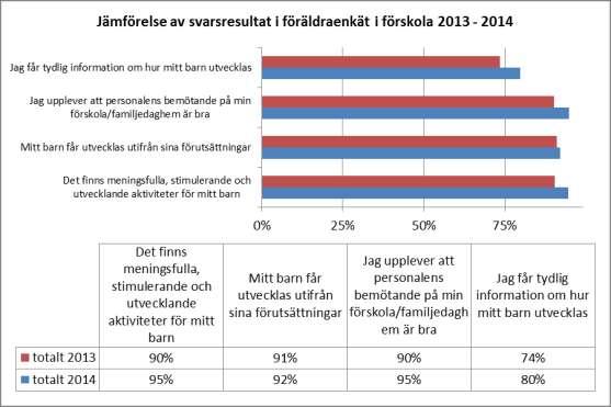 Jämförelse av värden i 2013-års respektive 2014-års föräldraenkät.