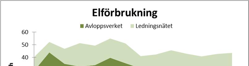 4. Energi, kemikalier och övriga resurser Användningen av kemiska produkter sker i enlighet med produktvalprincipen. För verksamheten i avloppsreningsverket används ett fåtal kemiska produkter.