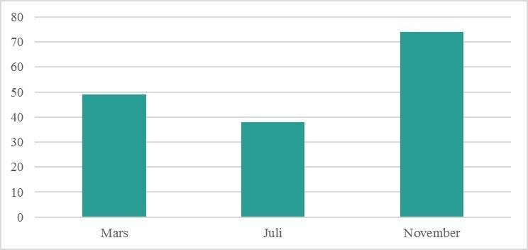 Diagrammet visar antalet barn boende på hotell vid mätningarna i mars, juli och november 2017 Samverkan mellan bohandläggare och socialsekreterare är en framgångsfaktor i det förebyggande arbetet mot