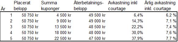 EURO STOXX Banks Price EUR och de uppgifter som ingår i STOXX Europe 600 och EURO STOXX Banks Price EUR, riktigheten eller fullständigheten för STOXX Europe 600 och EURO STOXX Banks Price EUR, och