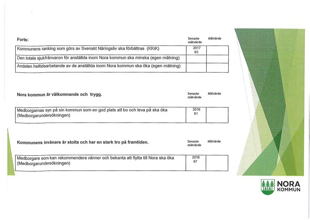 Forts: Kommunens ranking som görs av Svenskt Näringsliv ska förbättras (KKiK) Den totala sjukfrånvaron för anställda inom Nora kommun ska minska (egen mätning) Andelen heltidsarbetande av de