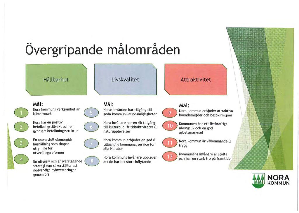 o o Overgripande malomraden \ Hållbarhet Livskval itet Attraktivitet Mål: Nora kommuns verksamhet är klimatsmart Nora har en positiv befolkningstillväxt och en gynnsam befolkningsstruktur CD Mål: