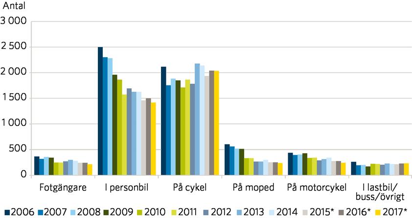 Prognostiserat antal