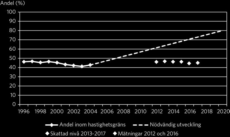 Andelen trafikarbete inom hastighetsgräns på statligt