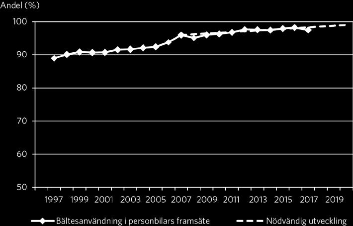 Andelen personer som vid observationstillfället var bältade i personbilars framsäte 1997