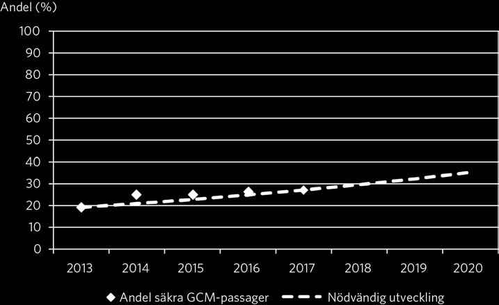 Andelen GCM-passager med god