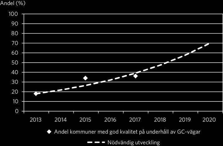 Andelen kommuner med god kvalitet på drift och underhåll