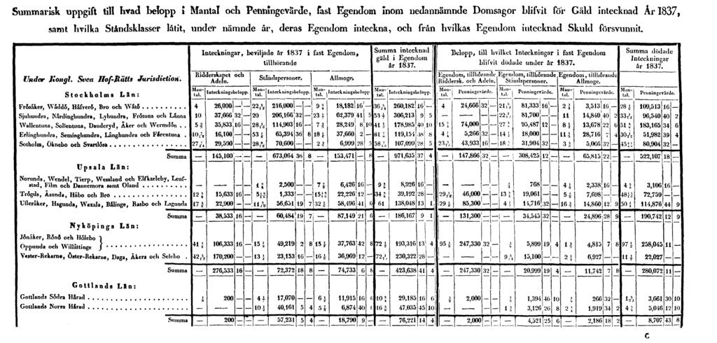 Summarisk uppgift till hvad belopp i Mantal och Penningevärde, fast Egendom inom nedannämnde Domsagor blifvit för Gäld intecknad År