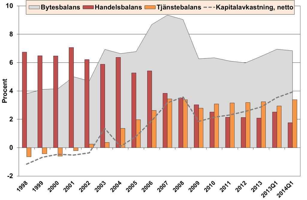 Bytesbalansen i relation till BNP Källa: SCB