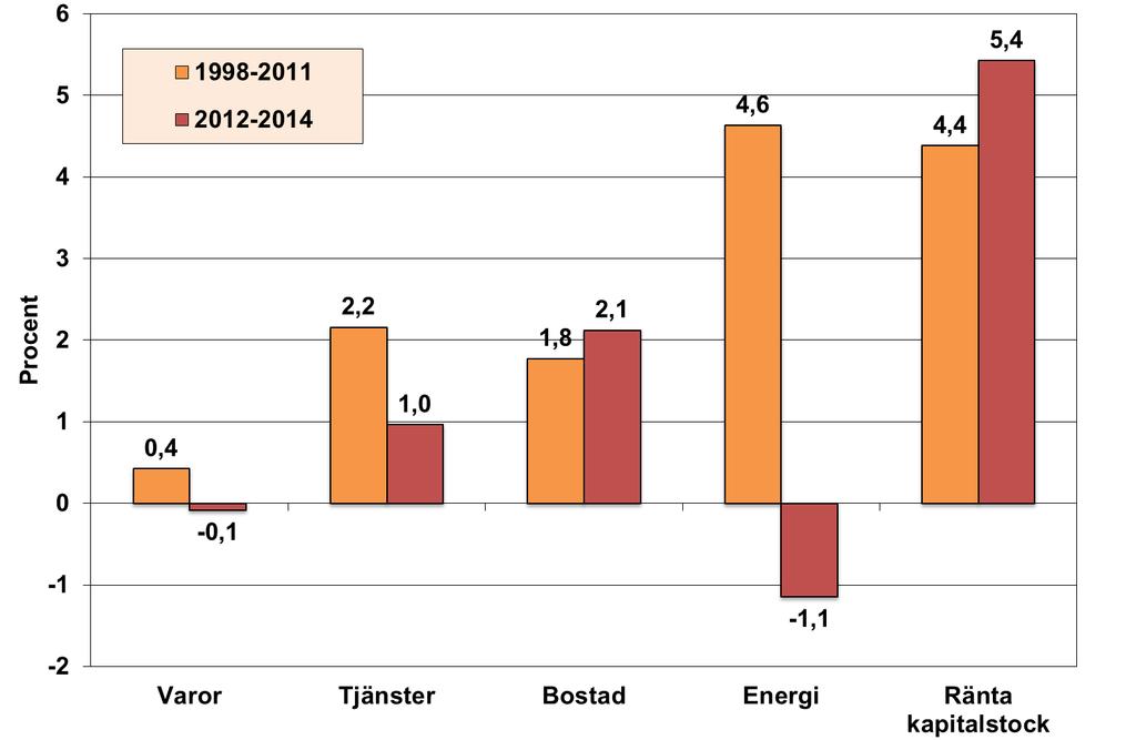 KPI olika komponenter, utveckling i