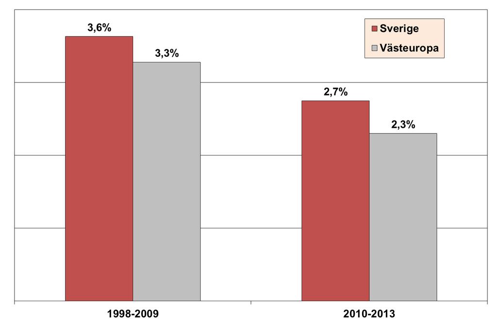 Löneutveckling i Sverige och Västeuropa,