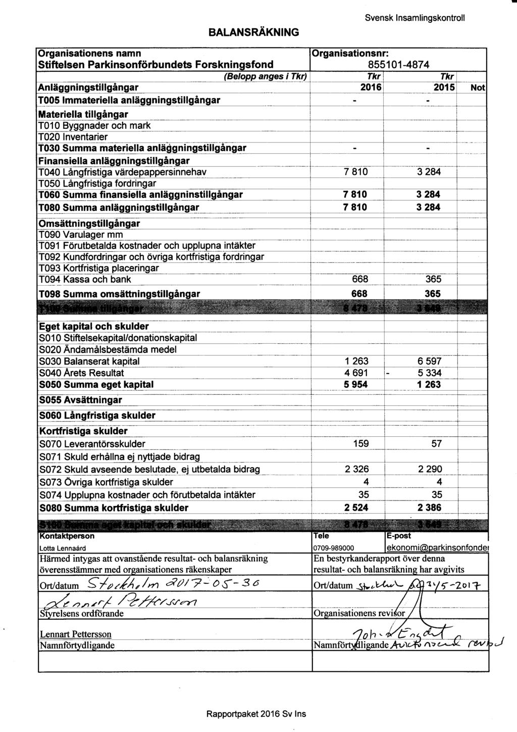 BALANSRÄKNING Svensk lnsamlingskontroll Organisationens namn Organisationsnr: Stiftelsen Pa rki nsonförbu ndeb Fors kn i nqsfond 855101-4874 (Belopp ang* i Tkr) Tkr Tkr Anläggningstillgångar 20{6