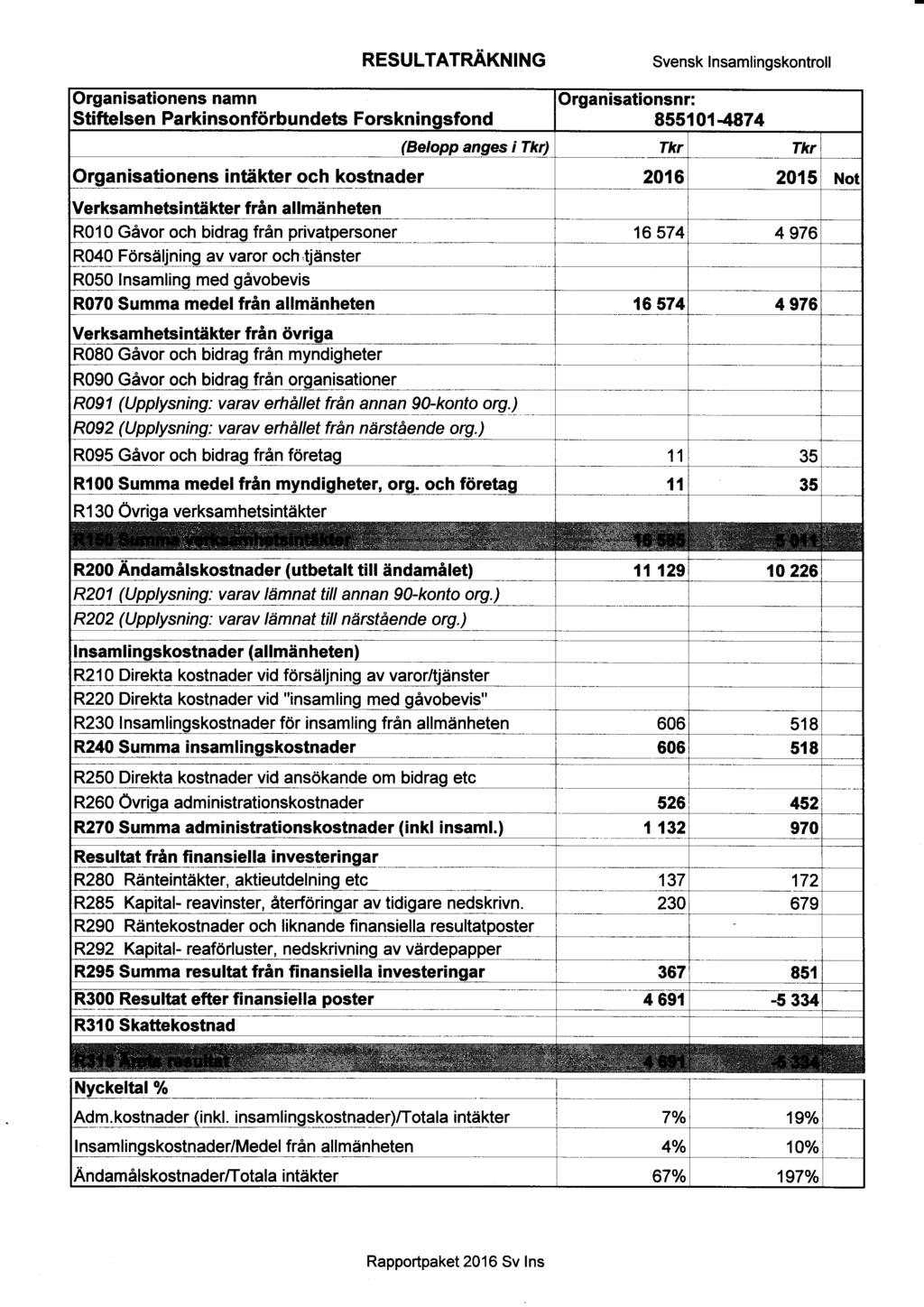 RESULTATRAKNING Svensk lnsamlingskontroll Stiftelsen Parkinsonförbu ndets Forskn 8551014874 rganisationens intäkter och kostnader?