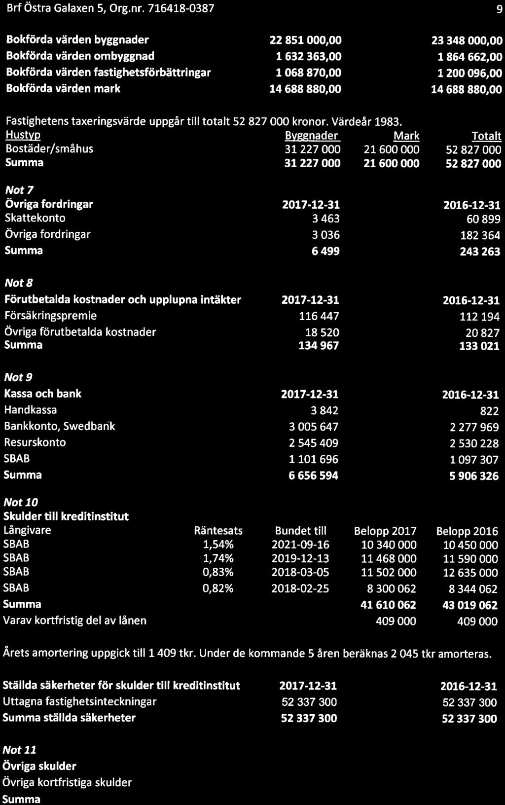 880,00 Fastighetens taxeringsvärde uppgår till totalt 52 Hustyp Bostäder/småhus 827000 kronor. Värdeår 1983.