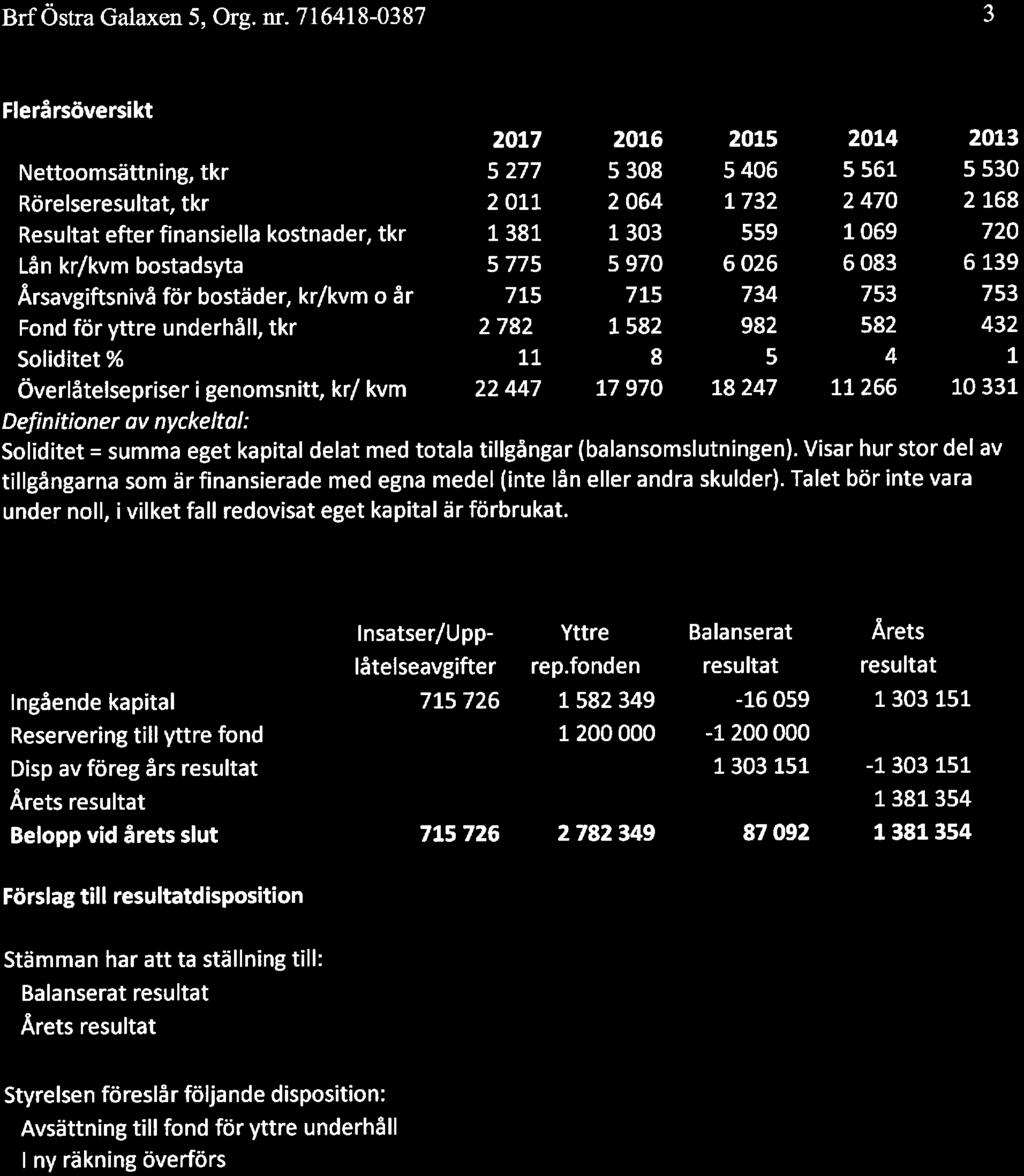 underhåll, tkr Soliditet % Överlåtelsepriser i genomsnitt, kr/ kvm Definitioner av nyckeltal: 2017 5277 2011 1381 5775 715 2782 11 22447 2016 5308 2064 1303 5970 715 1582 Soliditet = summa eget