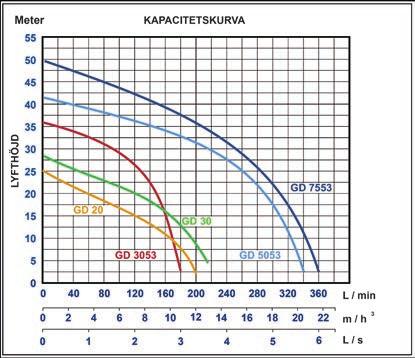 Meter 12 10 LYFTHÖJD 8 6 4 2 KAPACITETSKURVA Artikel nr.