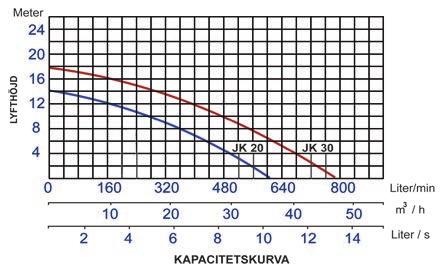 Lika stora partiklar som kommer in i pumpen kan pumpas iväg tack vare friströmshjulet. Kraftig dränkbar pump i gjutjärn.