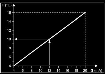CS diagram i Offset logik Värme T Operativt Börvärde S Extern analog signal (4 20   Kontroll för extra värmekälla Exempel: Med en min.