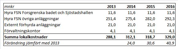 SID 23 (24) 5.4 Förändringar i lokalbeståndet Stockholm är en stad i stark tillväxt. Befolkningen ökar i stor omfattning, vilket ställer krav på att fler bostäder byggs.