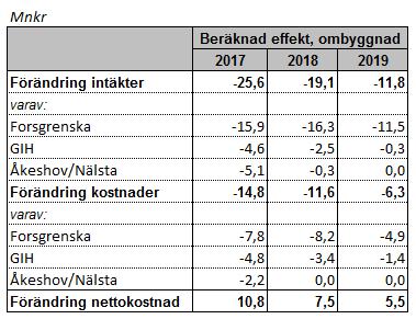 Sid 14 (32) nya idrottshallar, konstgräsplaner med mera.