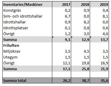 Sid 19 (32) Tabellen nedan visar beräknat behov(mnkr) 2017-2019 utöver nuvarande investeringsplan.