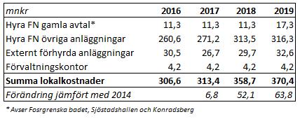 Sid 29 (32) av rugbyplanerna på Årstafältet till Gubbängens sportfält och en ombyggnad av Stadshagens IP på grund av exploatering. 5.