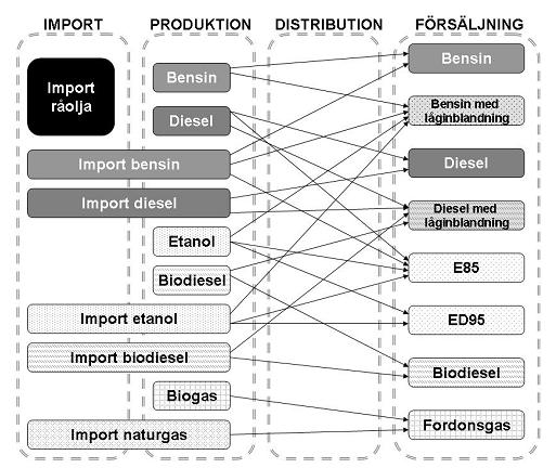 Figur 1 Schematisk beskrivning av varuströmmar på den svenska biodrivmedelmarknaden 18 Etanolmarknaden i Sverige Etanol framställs oftast genom jäsning (fermentering) av stärkelserika