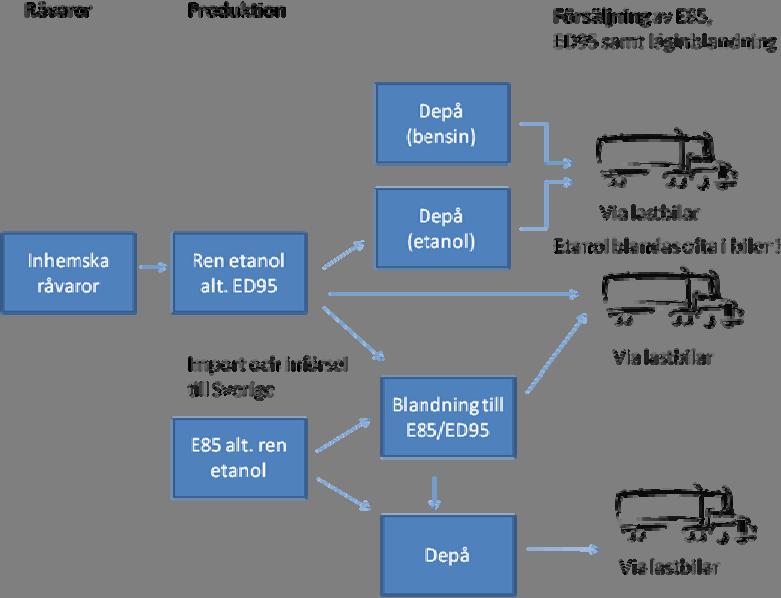 Distributionsförfarandet kan dock variera i olika delar av landet. Vad gäller E85 blandas drivmedlet på olika sätt. En del E85 importeras färdigblandat, medan en del blandas i Sverige.