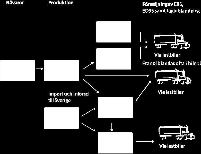 I Figur 2 illustreras ett flödesschema för hur etanol till låginblandning, E85 och ED95 kan se ut i Sverige idag.