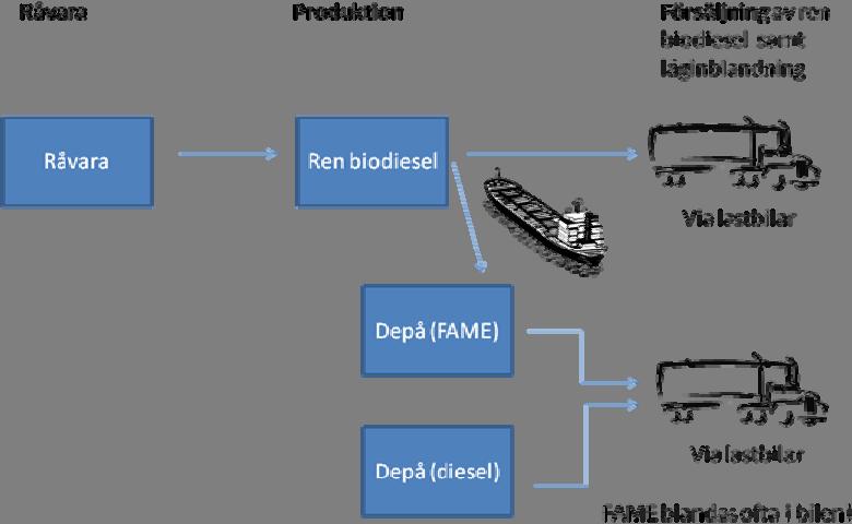 vilken ställer högre krav på köldegenskaper än vad biodiesel generellt har i Europa 21. För att undvika problem vid kyla är det viktigt att det endast är en viss typ av FAME som når landet.