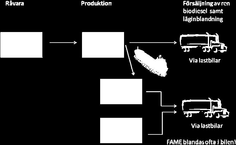 På samma sätt som för etanol är det generellt oljebolagen som köper in FAME och själva sköter inblandningen inom sin egen distributionslogistik.