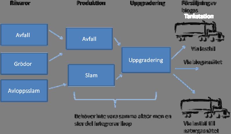 Figur 4 Flödesschema för biogas 23 I dagsläget finns 92 gastankställen 24 i Sverige. Det är dock stora skillnader inom Sverige hur väl utbyggd infrastrukturen för gas är.