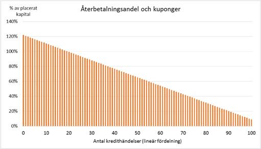 Staplarna i grafen beskriver summan av den andel av det nominella värde som återbetalas och de räntor som betalats under löptiden i relation till det nominella kapitalet (vänstra axeln).