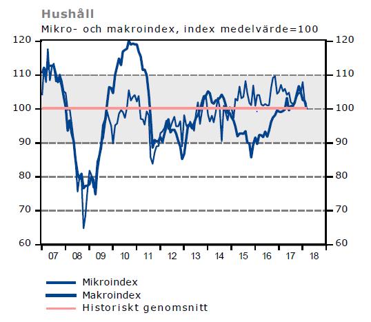 Pris- och ränteförväntningar: Hushållens inflationsförväntningar på tolv månaders sikt uppgår till 2,9 procent i mars, en ökning med 0,1 procentenheter från föregående