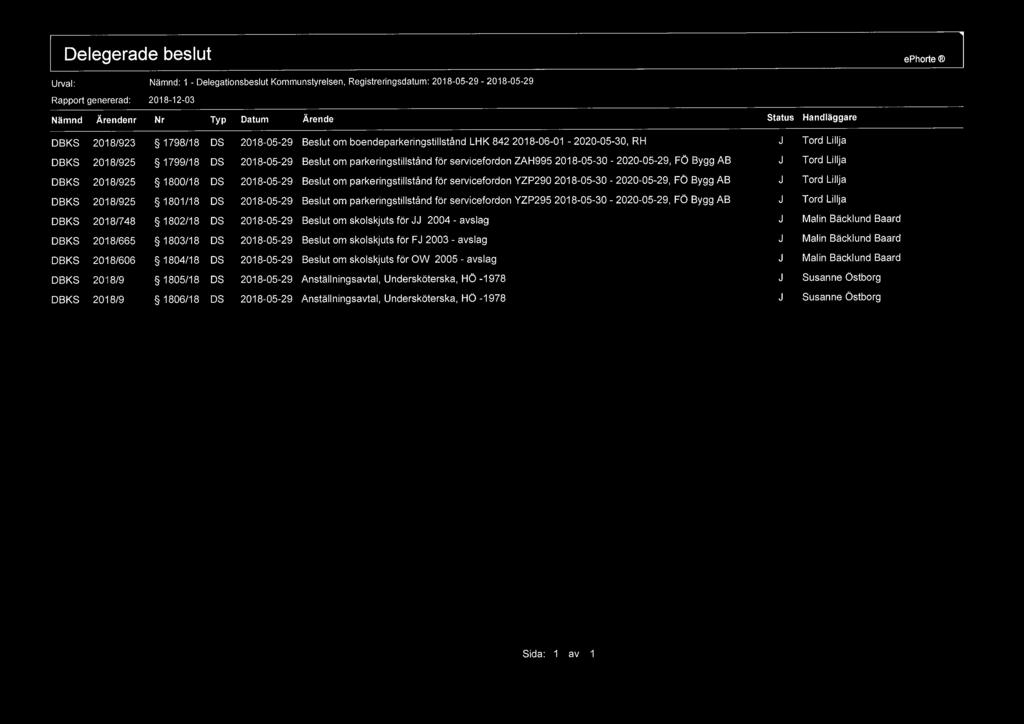 Ds Beslut om parkeringstillstånd för servicefordon YZP295 2018-05-30-2020 05-29, FÖ Bygg AB 2018/748 1802/18 2018 05-29 Beslut om skolskjuts för JJ 2004 - avslag 2018/665 1803/18 Ds Beslut om