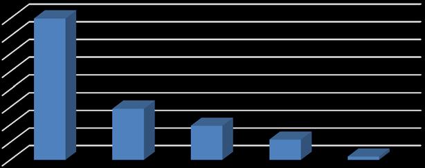 Rapport studiesociala enkäten 2018 Diagram 14. Svarsfrekvens per svarsalternativ för SLU som helhet, baserat på svaren på fråga 10g: Har din upplevelse resulterat i något av följande?