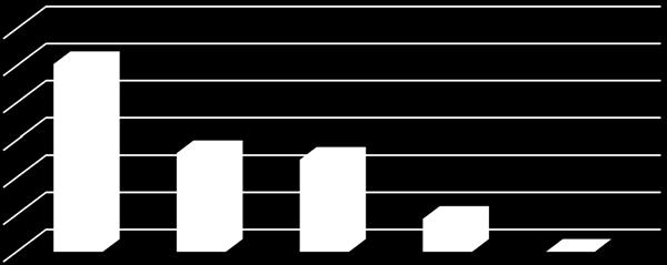 inte påverkat (n=13/114) Vill inte ange (n=2/114) Diagram 25. Svarsfrekvens per svarsalternativ, baserat på svaren på fråga 10h: Har du vidtagit några åtgärder?