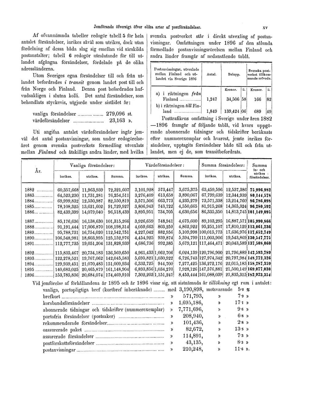Af ofvannämnda tabeller redogör tabell 5 för hela antalet försändelser, inrikes såväl som utrikes, dock utan fördelning af dessa båda slag sig emellan vid särskilda postanstalter; tabell 6 redogör