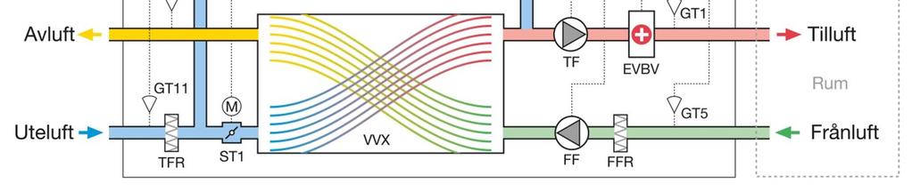 FUNKTION & UPPBYGGNAD Ventilationsaggregat RT 700/1000S-EC-RS Funktionsschema för tilluftsreglering VVX Motströmsvärmeväxlare ST1,2 Spjällmotor, Värmeåtervinning (Bypass) EVBV Elektrisk/vatten