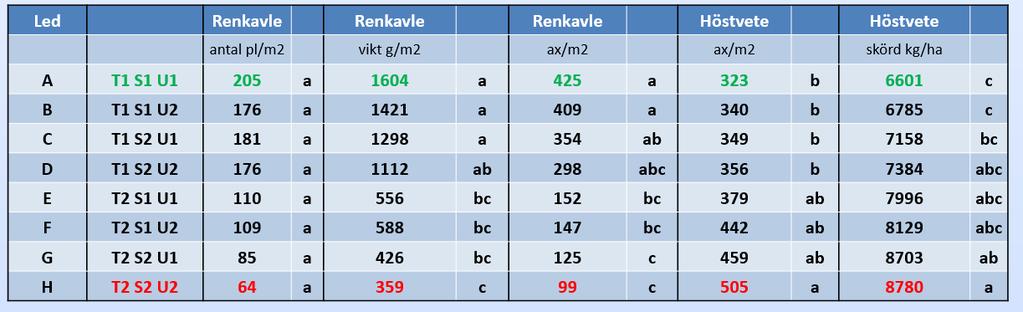 Effekter av odlingsåtgärder på förekomsten av renkavle och skördefaktorer hos höstvete i