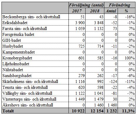 Sid 39 (45) Sålda kot fö peioden ha ökat med 1 232 kot 2018. En sto ökning åtefinns hos Åkeshovs sim- och idottshall, samtidigt som sålda kot totalt sett minskat något fö öviga anläggninga.