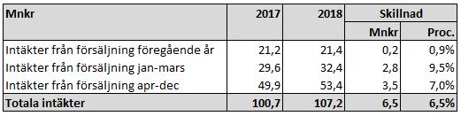 Åkeshovs sim- och idottshall uppvisa även en ökning, fämst av badåskot, jämföt med fösäljningen 2013 och 2014 nä anläggningen senast va öppet hela ået.