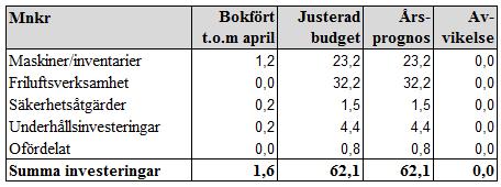 Sid 41 (45) kelse. En omslutningsföänding om 8,4 mnk edovisas fö båtspot bestående av avgifte som beäknas användas till investeing. Dessa ingå inte i ovanstående tabell.