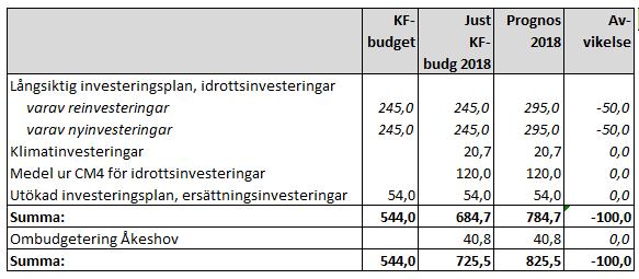 Sid 42 (45) I och med att äendet avstämning av mål och budget 2018 beslöts av kommunfullmäktige tilldelades fastighetsnämnden 120 mnk u cental medelsesev 4 fö att använda till idottsinvesteinga,