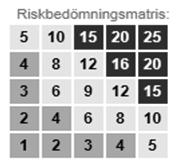 riskbedömningsmatris där risknivåerna är låg-, förhöjd- eller högrisk. Dessa nivåer ses i Figur 12 som 1-4, 5-12 och 15-25. Figur 12. Riskbedömningsmatris som utgör grunden i arbetssäkerhetsanalysen (1).