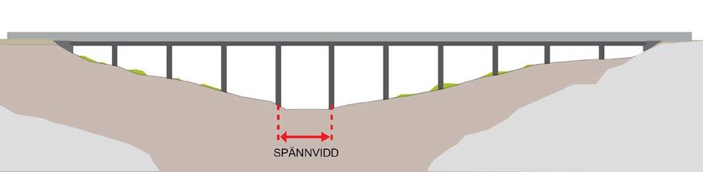 Skiss över dubbelspårsbro. Bullerskydd illustreras med streckade linjer. Figur 34. Skiss över bro sedd från sidan. Pilarna visar spännvidden.