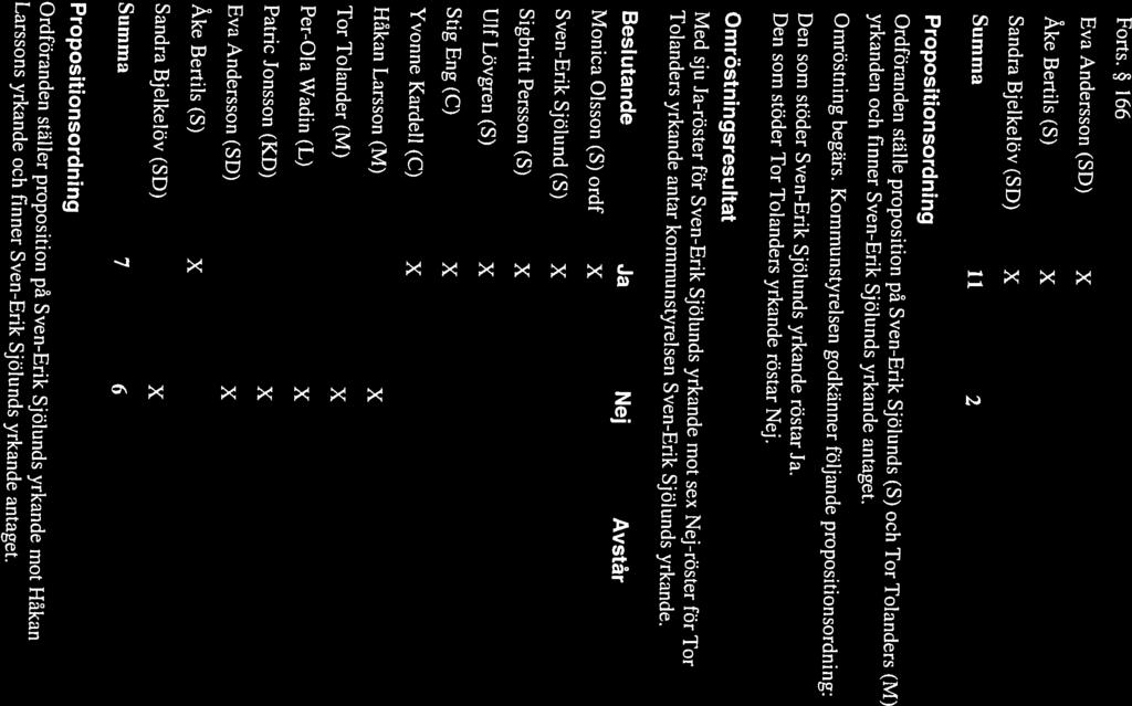 Summa 11 2 Sandra Bjelkelöv (SD) X Åke Bertils (S) X Eva Andersson (SD) X Forts.