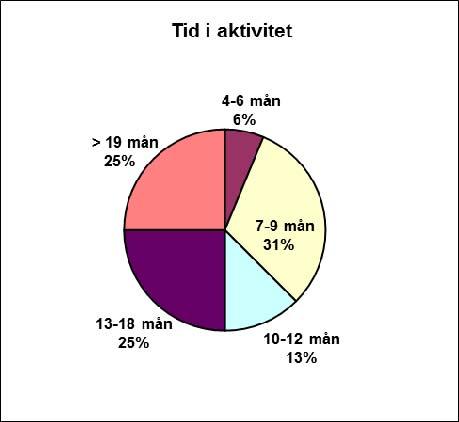 Utbildningsbakgrund nya ärenden under året Nästan 60 % har gått gymnasieskola.