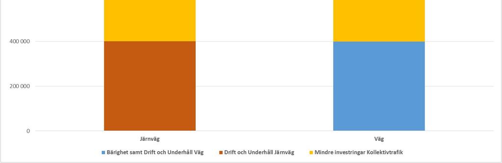 4(5) Figur 2. Fördelning av medel per åtgärdstyp under perioden 2016-2019. I figur 3 presenteras den finansiella fördelningen av medel per trafikslag.